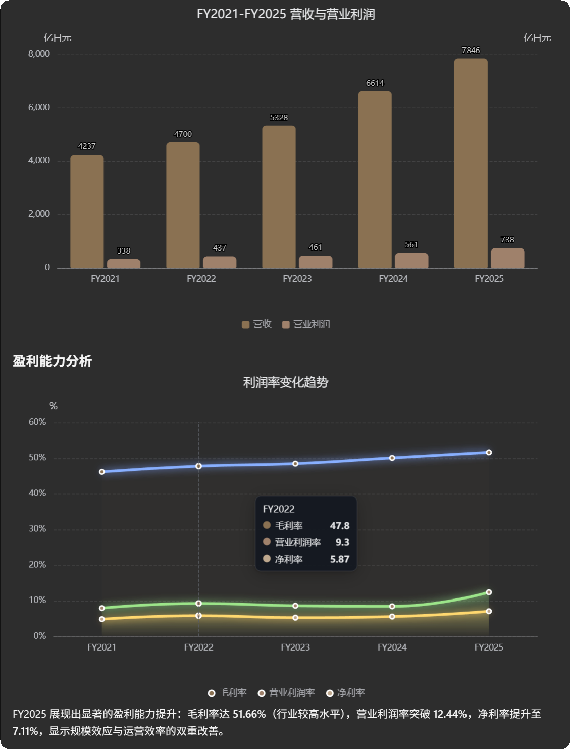 ECharts 饼图与柱状图