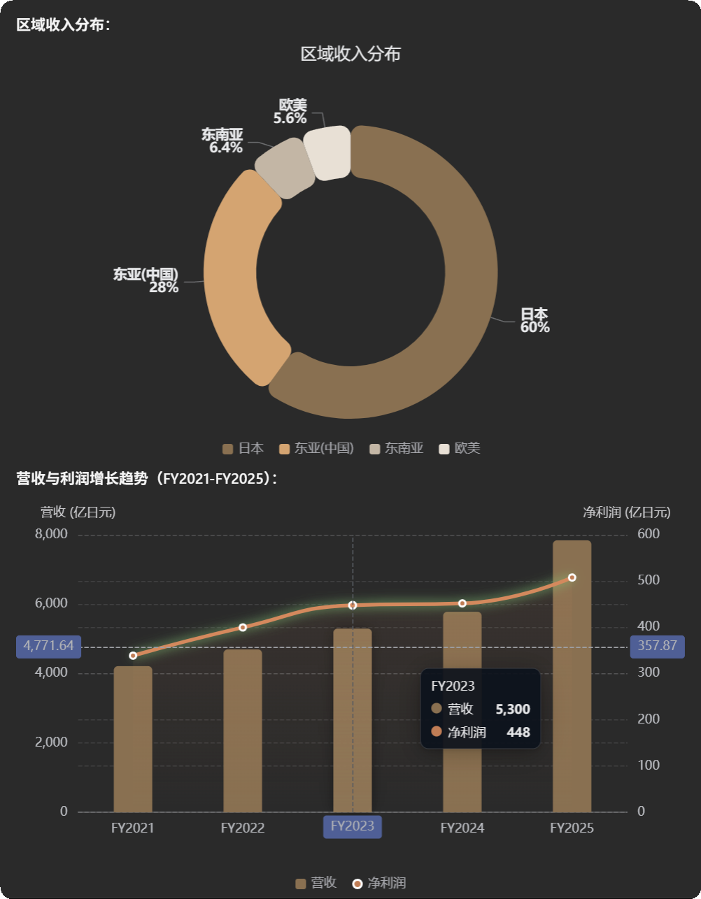 环形图与营收增长趋势
