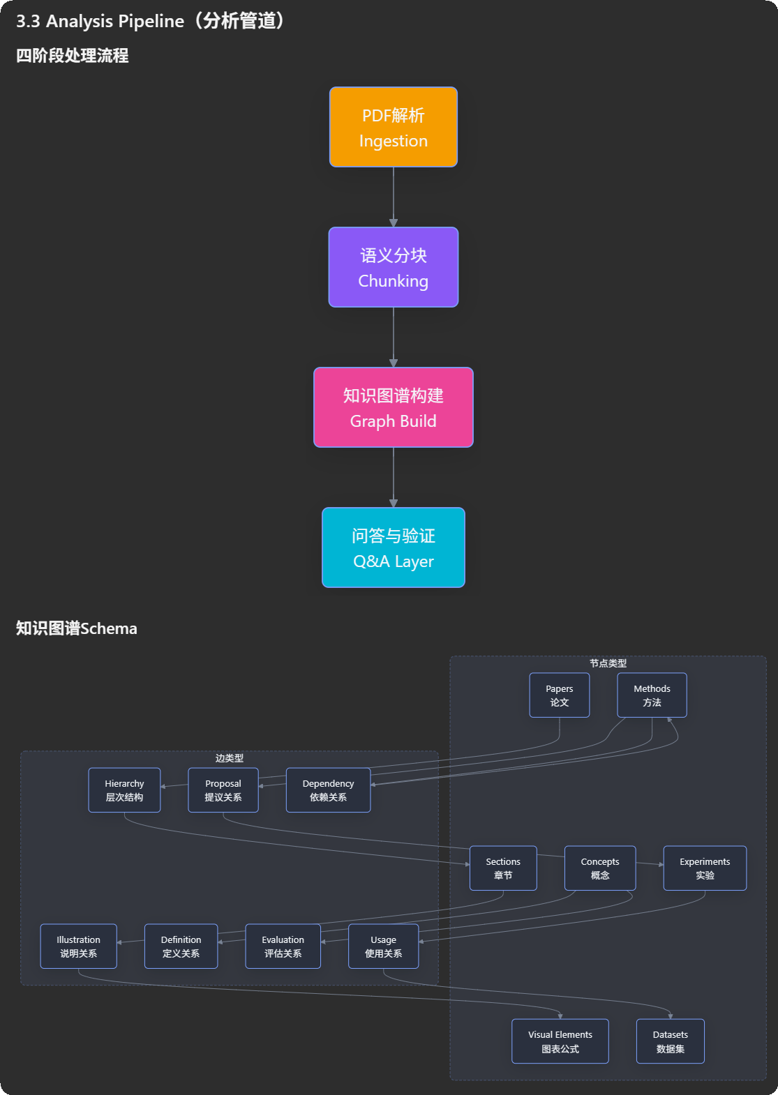 对比柱状图与仪表盘
