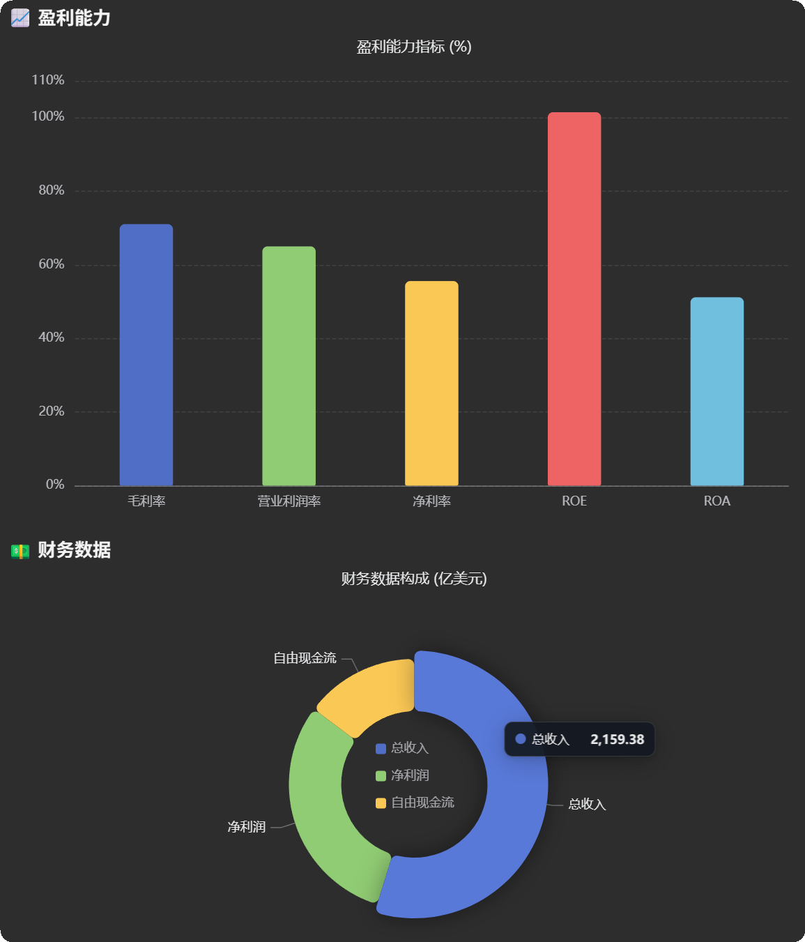 盈利能力指标柱状图与饼图